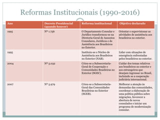 Reformas Institucionais (1990-2016)
Ano Decreto Presidencial
(quando houver)
Reforma institucional Objetivo declarado
1995 Nº 1.756 O Departamento Consular e
Jurídico transformou-se na
Diretoria-Geral de Assuntos
Consulares, Jurídicos e de
Assistência aos Brasileiros
no Exterior.
Orientar e supervisionar as
atividades de assistência aos
brasileiros no exterior.
1995 Instituiu-se o Núcleo de
Assistência aos Brasileiros
no Exterior (NAB).
Lidar com situações de
emergência enfrentadas
pelos brasileiros no exterior.
2004 Nº 5.032 Criou-se a Subsecretaria-
Geral de Cooperação e
Comunidades Brasileiras no
Exterior (SGEC).
Cuidar dos temas relativos
aos brasileiros no exterior e
aos estrangeiros que
desejam ingressar no Brasil,
incluindo se a cooperação
judiciária internacional.
2007 Nº 5.979 Criou-se a Subsecretaria-
Geral das Comunidades
Brasileiras no Exterior
(SGEB).
Melhorar a atenção às
demandas das comunidades,
coordenar a elaboração de
uma política pública sobre
migrações, favorecer a
abertura de novos
consulados e iniciar um
programa de modernização
consular.
 