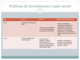 Políticas de Investimento (1990-2016)
Ano Nome Atores Objetivo geral declarado
2001 Fundos de Investimento
REIF
Parceria entre o SEBRAE
e o Fundo Multilateral de
Investimentos (FUMIN).
Promover atividades
empresariais iniciadas por
trabalhadores temporais
brasileiros no exterior que
possuem os antecedentes
adequados e se proponham a
iniciar empresas ao regressar ao
Brasil.
2005 Programa Dekassegui
Empreendedor
Parceria entre o
SEBRAE, o Banco
Interamericano de
Desenvolvimento (BID) e
Associação Brasileira de
Dekasseguis (ABD).
Facilitar a reintegração
produtiva dos emigrantes
brasileiros depois de seu
retorno ao Brasil.
 
