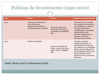 Políticas de Investimento (1990-2016)
Ano Nome Atores Objetivo geral declarado
2007 Programa de Remessas e
Capacitação para
Emigrantes Brasileiros e
seus Beneficiários no Brasil
Executado pela Caixa
Econômica Federal e co
executado pelo SEBRAE
MG.
Contribuir para a inclusão
dos emigrantes brasileiros e
seus familiares no sistema
financeiro do Brasil; a
sensibilização e orientação
empreendedora dos
referidos emigrantes; e a
educação e inclusão
financeira dos mesmos.
2013 Projeto Andorinhas
Governo do Estado de
Goiás, em parceria com o
MRE, o BB e o SEBRAE
MG.
Orientar e preparar
emigrantes goianos, ou
beneficiários de remessas,
que aplicaram ou pretendem
aplicar recursos financeiros
em atividades produtivas no
Estado de Goiás, para a
gestão de micro e pequenas
empresas.
Fonte: Brum (2017) e Schweizer (2008)
 