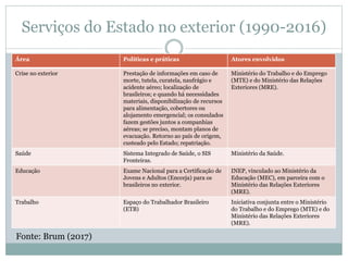 Serviços do Estado no exterior (1990-2016)
Área Políticas e práticas Atores envolvidos
Crise no exterior Prestação de informações em caso de
morte, tutela, curatela, naufrágio e
acidente aéreo; localização de
brasileiros; e quando há necessidades
materiais, disponibilização de recursos
para alimentação, cobertores ou
alojamento emergencial; os consulados
fazem gestões juntos a companhias
aéreas; se preciso, montam planos de
evacuação. Retorno ao país de origem,
custeado pelo Estado; repatriação.
Ministério do Trabalho e do Emprego
(MTE) e do Ministério das Relações
Exteriores (MRE).
Saúde Sistema Integrado de Saúde, o SIS
Fronteiras.
Ministério da Saúde.
Educação Exame Nacional para a Certificação de
Jovens e Adultos (Encceja) para os
brasileiros no exterior.
INEP, vinculado ao Ministério da
Educação (MEC), em parceira com o
Ministério das Relações Exteriores
(MRE).
Trabalho Espaço do Trabalhador Brasileiro
(ETB)
Iniciativa conjunta entre o Ministério
do Trabalho e do Emprego (MTE) e do
Ministério das Relações Exteriores
(MRE).
Fonte: Brum (2017)
 
