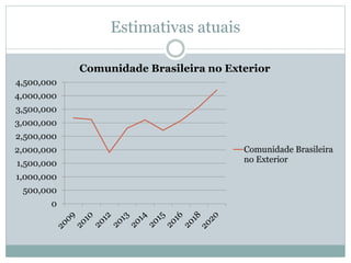 Estimativas atuais
0
500,000
1,000,000
1,500,000
2,000,000
2,500,000
3,000,000
3,500,000
4,000,000
4,500,000
Comunidade Brasileira no Exterior
Comunidade Brasileira
no Exterior
 