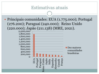 Estimativas atuais
 Principais comunidades: EUA (1.775.000); Portugal
(276.200); Paraguai (240.000); Reino Unido
(220.000); Japão (211.138) (MRE, 2021).
0
200,000
400,000
600,000
800,000
1,000,000
1,200,000
1,400,000
1,600,000
1,800,000
2,000,000
EUA
Portugal
Paraguai
Reino
Unido
Japão
Itália
Espanha
Alemanha
Canadá
França
Dez maiores
comunidades
brasileiras
 