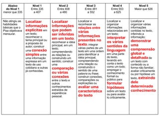 Localizar e organizar várias informações contidas no texto, inferindo a informação;  demonstrar uma compreensão global e detalhada  de um texto com conteúdo ou a forma não familiar; avaliar criticamente ou por hipótese um texto,  extraindo dele  determinado conhecimento Localizar e organizar informações relacionadas em um texto;  interpretar os vários sentidos da linguagem  em uma parte do texto, levando em conta o texto como um todo; empregar o conhecimento formal ou público para  formular hipóteses  sobre um texto ou para avaliá-lo criticamente.  Localizar e reconhecer as  relações entre  várias informações presentes no texto ; integrar várias partes de um texto em uma ordem para identificar a idéia principal, compreendendo uma relação ou construindo o sentido de uma palavra ou frase; construir conexões, comparações ou explicações ou  avaliar uma característica do texto Localizar informações que podem ser inferidas em um texto ; reconhecer a idéia principal, em um texto, compreendendo as relações ou construindo um sentido; construir uma  comparação ou várias conexões  entre o texto e outros conhecimentos extraídos de experiência pessoal. Localizar informações explícitas  em um texto; reconhecer o tema principal ou a proposta do autor; construir uma  conexão simples  entre uma informação expressa em um texto de uso cotidiano e outras já conhecidas. Não atingiu as habilidades básicas que o Pisa objetivava mensurar. Nível 5 Maior que 626 Nível 4 Entre 553 a 625 Nível 3 Entre 481 a 552 Nível 2 Entre 408 a 480 Nível 1 Entre 335 a 407 Abaixo do Nível 1 menor que 335 