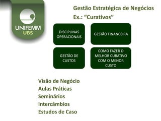Gestão Estratégica de Negócios
Ex.: “Curativos”
GESTÃO FINANCEIRA
GESTÃO DE
CUSTOS
DISCIPLINAS
OPERACIONAIS
Visão de Negócio
Aulas Práticas
Seminários
Intercâmbios
Estudos de Caso
COMO FAZER O
MELHOR CURATIVO
COM O MENOR
CUSTO
 
