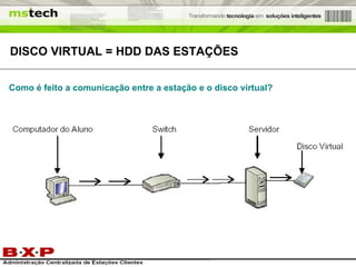 DISCO VIRTUAL = HDD DAS ESTAÇÕES Como é feito a comunicação entre a estação e o disco virtual? 