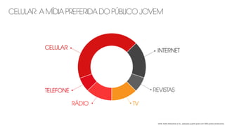 CELULAR: A MÍDIA PREFERIDA DO PÚBLICO JOVEM
fonte: Harris Interactive e Tru - pesquisa quanti quali com 2500 jovens americanos
 