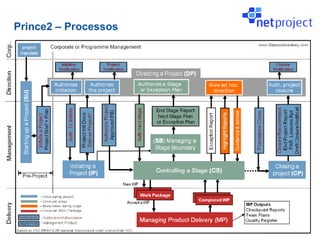Prince2 – Processos
 