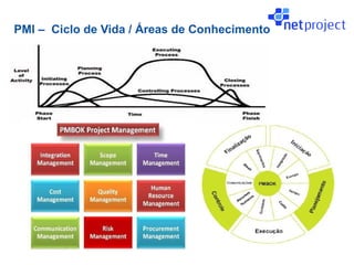 PMI – Ciclo de Vida / Áreas de Conhecimento
 
