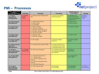 PMI – Processos
 