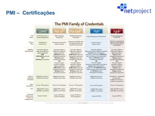 PMI – Certificações
 