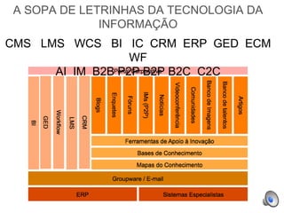 A SOPA DE LETRINHAS DA TECNOLOGIA DA
INFORMAÇÃO
CMS LMS WCS BI IC CRM ERP GED ECM
WF
AI IM B2B P2P B2P B2C C2C
 