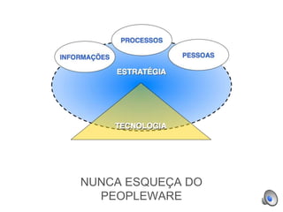 NUNCA ESQUEÇA DO
PEOPLEWARE
 