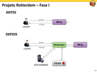 Projeto Rotterdam – Fase I
11
DEPOIS
ANTES
 