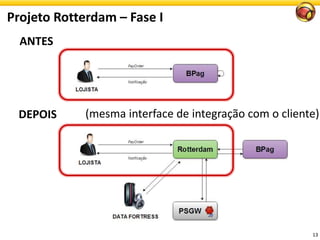 Projeto Rotterdam – Fase I
13
DEPOIS
ANTES
(mesma interface de integração com o cliente)
 