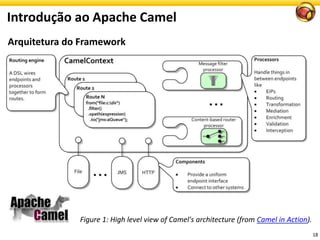 Introdução ao Apache Camel
18
Figure 1: High level view of Camel's architecture (from Camel in Action).
Arquitetura do Framework
 