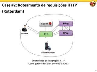 Case #2: Roteamento de requisições HTTP
(Rotterdam)
25
Emaranhado de integrações HTTP
Como garantir fail-over em todo o fluxo?
 