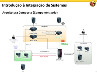 Introdução à Integração de Sistemas
5
Arquitetura Composta (Componentizada)
 