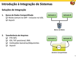 Introdução à Integração de Sistemas
6
Soluções de Integração
1. Banco de Dados Compartilhado
 Muito comum no SAP – inclusive no UOL
 Asynch
2. Transferência de Arquivos
 FTP, NFS
 EDI, TXT posicional, XML
 Instituições bancárias/Adquirentes
 Asynch
 