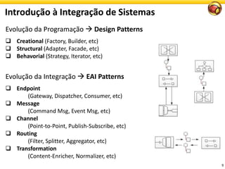 Introdução à Integração de Sistemas
9
Evolução da Programação  Design Patterns
 Creational (Factory, Builder, etc)
 Structural (Adapter, Facade, etc)
 Behavorial (Strategy, Iterator, etc)
Evolução da Integração  EAI Patterns
 Endpoint
(Gateway, Dispatcher, Consumer, etc)
 Message
(Command Msg, Event Msg, etc)
 Channel
(Point-to-Point, Publish-Subscribe, etc)
 Routing
(Filter, Splitter, Aggregator, etc)
 Transformation
(Content-Enricher, Normalizer, etc)
 