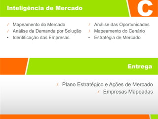 Inteligência de Mercado Mapeamento do Mercado Análise da Demanda por Solução Identificação das Empresas Plano Estratégico e Ações de Mercado Empresas Mapeadas Entrega Análise das Oportunidades Mapeamento do Cenário Estratégia de Mercado  