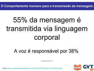 55% da mensagem é
transmitida via linguagem
corporal
A voz é responsável por 38%
E as palavras apenas por 7%
O Comportamento humano para a transmissão da mensagem.
Fonte: https://pt.wikipedia.org/wiki/Comunica%C3%A7%C3%A3o_n%C3%A3o-verbal
 