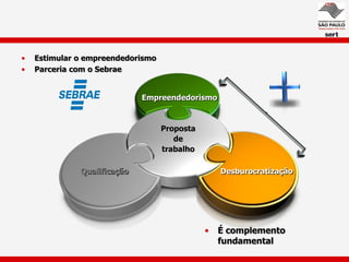 •   Estimular o empreendedorismo
•   Parceria com o Sebrae


                             Empreendedorismo



                                   Proposta
                                      de
                                   trabalho

              Qualificação                        Desburocratização




                                              •   É complemento
                                                  fundamental
 