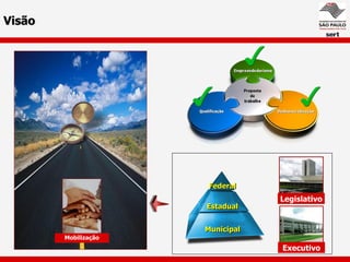 Visão




                       Federal
                                  Legislativo
                      Estadual


                      Municipal
        Mobilização
                                  Executivo
 
