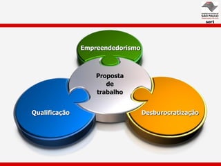Empreendedorismo



                   Proposta
                      de
                   trabalho


Qualificação                      Desburocratização
 