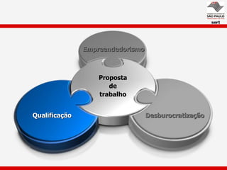 Empreendedorismo



                   Proposta
                      de
                   trabalho


Qualificação                      Desburocratização
 