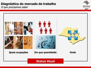 Diagnóstico do mercado de trabalho
O que precisamos saber




      Quais ocupações    Em que quantidade   Onde



                          Status Atual
 
