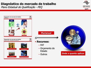 Diagnóstico do mercado de trabalho
Plano Estadual de Qualificação - PEQ




                                   Plurianual



                             • Recursos:
                                – FAT
                                – Orçamento do
                                  Estado
                                – Outros         Onde e quanto aplicar
 