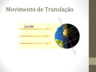 Movimento de Translação
EIXO INCLINADO 23º em relação à órbita do sol.
 