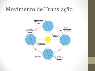 Movimento de Translação
 