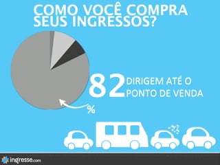 82
%
COMO VOCÊ COMPRA
SEUS INGRESSOS?
DIRIGEM	
  ATÉ	
  O	
  
PONTO	
  DE	
  VENDA	
  
 