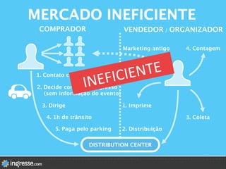 MERCADO INEFICIENTE
1. Contato com amigos
2. Decide comprar o ingresso
(sem informação do evento)
3. Dirige
4. 1h de trânsito
5. Paga pelo parking
DISTRIBUTION CENTER
COMPRADOR
 VENDEDOR / ORGANIZADOR
1. Imprime
2. Distribuição 
3. Coleta
4. Contagem 
Marketing antigo
INEFICIENTE	
  
 
