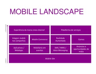 MOBILE LANDSCAPE
+ SOFISTICADO




                 Experiência da marca cross-channel                      Plataforma de serviços


                Integrar mobile                                      Realidade
                                    Mobile Commerce                                         Games
                nas campanhas                                       Aumentada

                                                                                          Anúncios e
                 Aplicativos /        Mobiliário em             SMS / MMS /
                                                                                       oportunidades de
                  WebApps               eventos                Voice Messaging
                                                                                            mídia


                                                      Mobile Site
+ BÁSICO
 