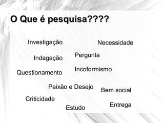 O Que é pesquisa???? Investigação Indagação Pergunta Incoformismo Questionamento Necessidade Paixão e Desejo Criticidade Bem social Estudo Entrega 