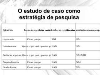 O estudo de caso como estratégia de pesquisa Estratégia Forma da questão de pesquisa Exige controle sobre os eventos comportamentais? Focaliza acontecimentos contemporâneos? experimento Como, por que SIM SIM Levantamento Quem, o que, onde, quantos, quanto NÃO SIM Análise de arquivos Quem, o que, onde, quantos, quanto NÃO SIM/NÃO Pesquisa histórica Como, por que NÃO NÃO Estudo de caso Como, por que NÃO SIM 