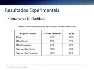 14
--------------------------------------------------------------------------------------------------------------------
Resultados Experimentais
CBA 2012, Campina Grande, Brasil
 Análise de Similaridade
Tabela 1. Similaridade obtida sobre base de dados MUG Facial Expression
 