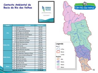 16
Contexto Ambiental da
Bacia da Rio das Velhas
	
  
rincipais
do Rio das Velhas
Municipal
Alto
Baixo
Legenda
Rios P
UTEs
Bacia
Limite
Regiões
Alto
Médio
Médio
Baixo
Região	
   UTE/SCBH	
   Área	
  (km²)	
  
	
  
Alto	
  
1	
   UTE	
  Nascentes	
   541,58	
  
2	
   SCBH	
  Rio	
  Itabirito	
   548,89	
  
3	
   UTE	
  Águas	
  do	
  Gandarela	
   323,66	
  
4	
   SCBH	
  Águas	
  da	
  Moeda	
   544,32	
  
5	
   SCBH	
  Ribeirão	
  Caeté/Sabará	
   331,56	
  
6	
   SCBH	
  Ribeirão	
  Arrudas	
   228,37	
  
7	
   SCBH	
  Ribeirão	
  Onça	
   221,38	
  
	
  
Médio	
  Alto	
  
8	
   UTE	
  Poderoso	
  Vermelho	
   360,48	
  
9	
   SCBH	
  Ribeirão	
  da	
  Mata	
   786,84	
  
10	
   SCBH	
  Rio	
  Taquaraçu	
   795,50	
  
11	
   SCBH	
  Carste	
   627,02	
  
12	
   SCBH	
  Jabo/Baldim	
   1.082,10	
  
13	
   SCBH	
  Ribeirão	
  JequiVbá	
   624,08	
  
	
  
Médio	
  Baixo	
  
14	
   UTE	
  Peixe	
  Bravo	
   1.169,89	
  
15	
   UTE	
  Ribeirões	
  Tabocas	
  e	
  Onça	
   1.223,26	
  
16	
   UTE	
  Santo	
  Antônio/Maquiné	
   1.336,82	
  
17	
   SCBH	
  Rio	
  Cipó	
   2.184,86	
  
18	
   SCBH	
  Rio	
  Paraúna	
   2.337,61	
  
19	
   UTE	
  Ribeirão	
  Picão	
   1.716,59	
  
20	
   UTE	
  Rio	
  Pardo	
   2.235,13	
  
	
  
Baixo	
  
21	
   SCBH	
  Rio	
  Curimataí	
   2.218,66	
  
22	
   SCBH	
  Rio	
  Bicudo	
   2.274,48	
  
23	
   UTE	
  Guaicuí	
   4.136,93	
  
Bacia	
  do	
  rio	
  das	
  Velhas	
   27.850,00	
  
 