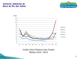 2
Contexto Ambiental da
Bacia da Rio das Velhas
Grá7ico	
  Serie	
  Histórica	
  das	
  Vazões	
  
Médias	
  2010	
  -­‐	
  2014	
  	
  
Vazões
 