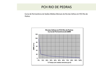 PCH RIO DE PEDRAS
Curva de Permanência de Vazões Médias Mensais do Rio das Velhas em PCH Rio de
Pedras
0
20
40
60
80
100
120
0% 10% 20% 30% 40% 50% 60% 70% 80% 90% 100%
QMM(m³/s)
% Tempo com vazões menores que Q
Rio das Velhas em PCH Rio de Pedras
Curva de Permanênciade QMM
 