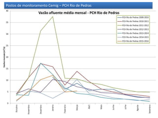 Postos de monitoramento Cemig – PCH Rio de Pedras
 