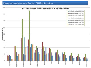 Postos de monitoramento Cemig – PCH Rio de Pedras
 