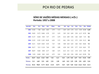 PCH RIO DE PEDRAS
ano/mês Jan Fev Mar Abr Maio Jun Jul Ago Set Out Nov Dez Média
2001 15,02 7,86 6,64 4,02 3,79 3,12 2,69 2,50 2,78 3,12 9,58 16,90 6,50
2002 18,03 19,72 10,06 6,70 5,53 4,18 3,85 3,43 4,69 3,50 6,15 14,78 8,4
2003 31,37 10,20 9,94 7,57 5,75 4,79 4,14 4,09 3,56 3,46 4,69 7,33 8,1
2004 13,55 15,93 11,92 10,20 6,38 5,72 4,61 3,50 3,12 3,75 3,94 13,12 8,0
2005 16,51 10,29 18,02 8,54 7,25 5,88 5,00 4,28 4,43 3,68 9,01 18,66 9,3
2006 10,17 9,13 11,34 7,64 5,99 4,90 4,30 3,62 3,93 5,77 9,18 16,81 7,7
2007 20,97 19,69 8,90 6,77 5,48 4,75 4,12 3,51 3,12 3,74 4,72 9,30 7,9
2008 9,39 10,89 9,03 8,43 4,75 3,81 3,20 2,95 3,56 2,98 6,41 22,58 7,3
Média 20,47 16,62 13,63 9,50 7,24 6,11 5,43 4,78 5,02 6,07 9,53 15,36 9,98
Mínima 5,11 6,60 5,51 4,02 3,34 1,58 1,48 0,21 2,55 2,98 3,94 4,28 5,44
Máxima 49,32 98,83 31,75 18,34 13,10 10,75 9,45 8,29 9,60 14,62 22,64 33,63 22,11
SÉRIE DE VAZÕES MÉDIAS MENSAIS ( m³/s )
Período: 1957 a 2008
 
