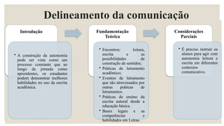 Delineamento da comunicação
Introdução
• A construção da autonomia
pode ser vista como um
processo constante que ao
longo da jornada como
aprendentes, os estudantes
podem demonstrar melhores
habilidades no uso da escrita
acadêmica.
Fundamentação
Teórica
• Encontros: leitura,
escrita e as
possibilidades de
construção de sentidos;
• Práticas de letramento
acadêmico;
• Eventos de letramento
que são atravessados por
outras práticas de
letramentos.
• Práticas de ensino da
escrita autoral desde a
educação básica.
• Bases legais e as
competências e
habilidades em Letras.
Considerações
Parciais
• É preciso instruir os
alunos para agir com
autonomia leitora e
escrita em diferentes
contextos
comunicativo.
 
