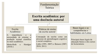 Fundamentação
Teórica
Escrita acadêmica: por
uma docência autoral
Escrita
Acadêmica
A importância e a
necessidade de orientar a
produção textual científica
no meio acadêmico.
Motta-Roth e Hendges
(2010) )
Práticas de ensino
da escrita autoral
Concepção da escrita como um
processo de aprendizagem cognitivo
e social complexo.
Little (1995, 2007) e Benson (2007,
2010, 2011)
Bases legais e as
competências e
habilidades em Letras
Principais bases legais da
educação básica e dos cursos
de licenciaturas
 