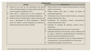 HABILIDADES
GERAIS ESPECÍFICAS
 Domínio do uso, tanto nas suas manifestações orais quanto
escritas, da língua portuguesa e da língua inglesa, capacitando-
se para a recepção e a produção de textos;
 Visão crítica e a abertura para as novas perspectivas de
pesquisas e desenvolvimento das manifestações linguísticas;
 Domínio tanto dos conteúdos básicos, objeto dos processos de
ensino e aprendizagem no Ensino Fundamental e Médio,
quanto dos métodos e técnicas pedagógicas que propiciam a
melhor transmissão possível desses conteúdos.
 Reflexão analítica sobre os campos da língua portuguesa e da língua
inglesa e suas literaturas;
 Reflexão analítica sobre todos os campos de atuação das
manifestações linguísticas;
 Conhecimento dos movimentos literários brasileiros e portugueses,
principais representantes e obras;
 Conhecimento dos movimentos literários norte-americanos,
principais representantes e obras;
 Capacidade de percepção dos diferentes contextos sociais e
interculturais;
 Atuação interdisciplinar na área de Letras e em áreas afins;
 Capacidade autônoma de tomar decisões, resolver problemas, atuar
em equipe e comunicar-se multidisciplinarmente, assimilando os
principais conceitos das disciplinas do seu curso;
 Atuação dentro dos princípios da ética, do respeito profissional e,
consequentemente, com responsabilidade social e educacional;
 Capacitação de produção e revisão de textos.
Fonte: Projeto do Curso de Letras Licenciatura em Língua Portuguesa, Língua Inglesa e Literaturas da Universidade X.
 