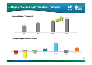 Tráfego (Veículos Equivalentes – milhões)


   Consolidado - Trimestral
                                                                              179
                                                                       5%
                                                     156           14,
                                      143

               133




               3T06                   3T07           3T08                     3T09



   Trimestral por concessionária
                                                            3,4%



                                                                                        1,1%
                                             0,7%
    AutoBAn   NovaDutra   RodoNorte                                         ViaOeste

                                             Ponte         ViaLagos                    Renovias
                              -0,3%                                          -0,5%
     -0,8%


                                                                                                  11
                -6,2%
 