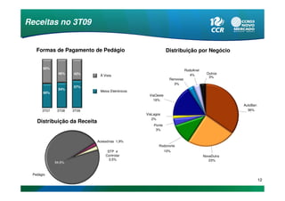Receitas no 3T09


   Formas de Pagamento de Pedágio                             Distribuição por Negócio

                     47%
      50%
              49%                                                          RodoAnel
              46%    43%                                                      4%       Outros
       52%                    À Vista                                                   3%
                                                                Renovias
                     53%                                          3%
                     57%
              54%
              51%             Meios Eletrônicos
      50%
       48%
                                                   ViaOeste
                                                     16%
                                                                                                  AutoBan
      3T07    3T08   3T09                                                                           36%
                                                  ViaLagos
                                                     2%
   Distribuição da Receita
                                                      Ponte
                                                       3%


                             Acessórias 1,9%
                                                         Rodonorte
                                  STP e                       10%
             95,5%               Controlar                                            NovaDutra
                                   3,5%                                                  23%
             94,6%


 Pedágio
                                                                                                            12
 